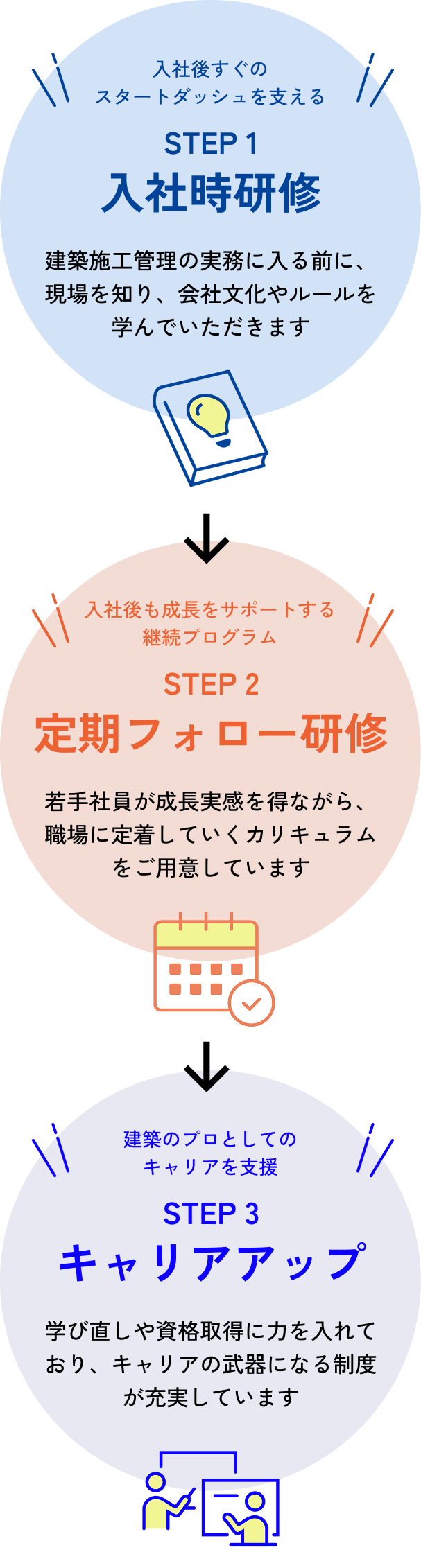 カリキュラムのステップ