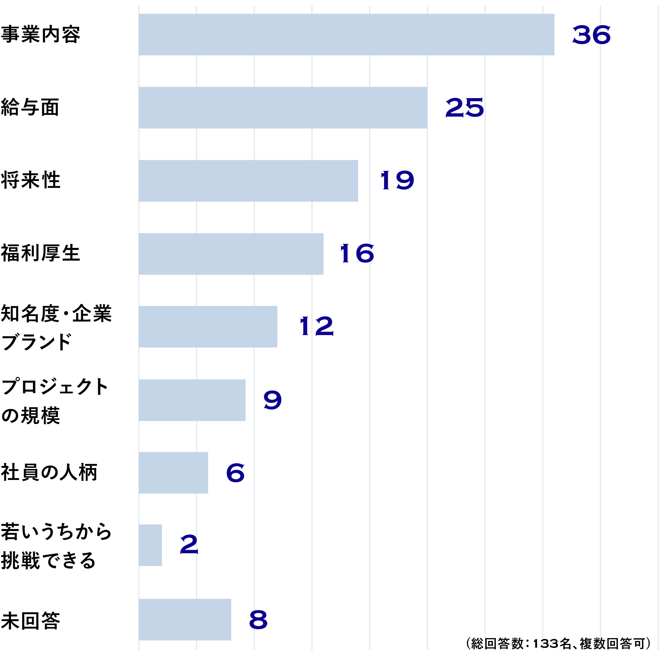 入社の決め手は?