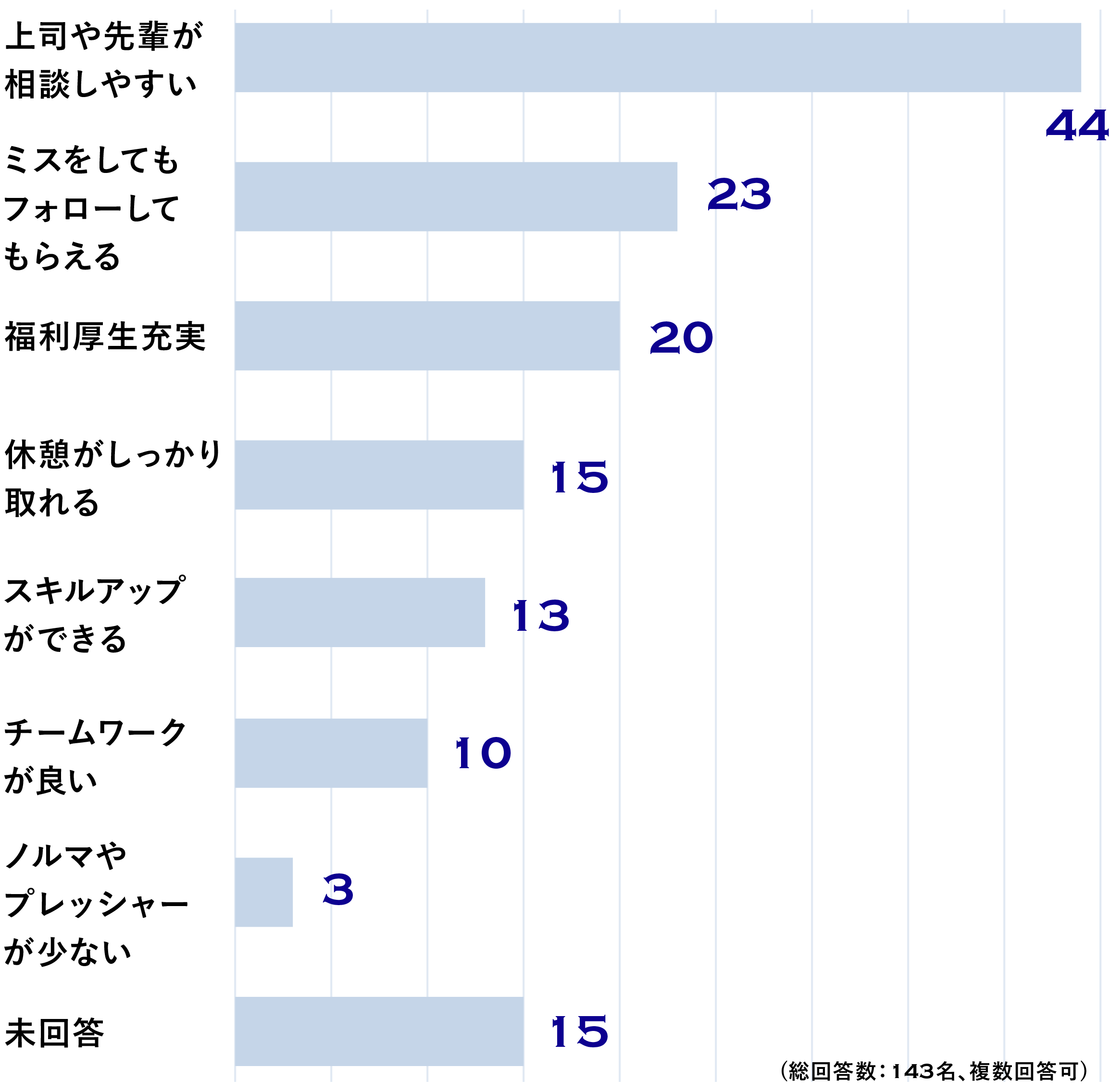 「働きやすい」と感じる点は?
